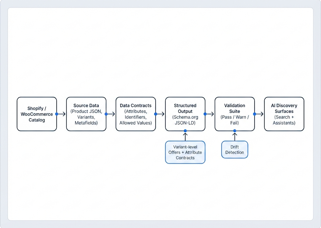Enterprise product data infrastructure diagram