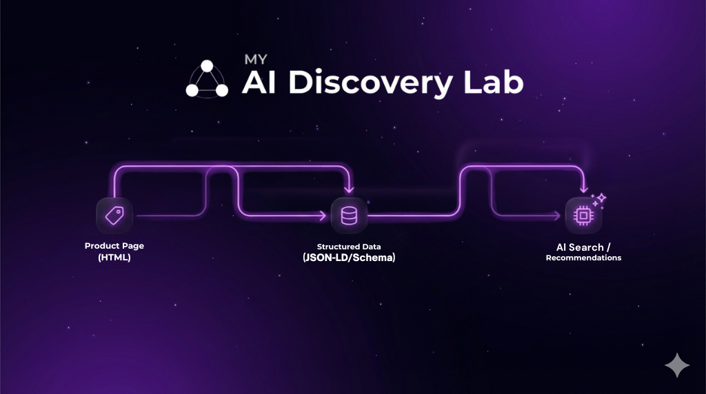 Abstract hero graphic representing AI search and machine-readable product architecture