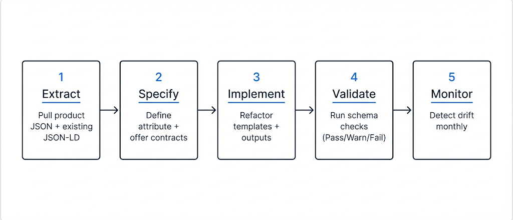 Five-step method diagram: Extract, Specify, Implement, Validate, Monitor