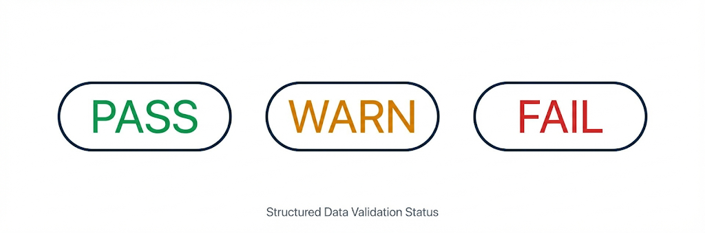 Validation badges: Pass, Warn, Fail